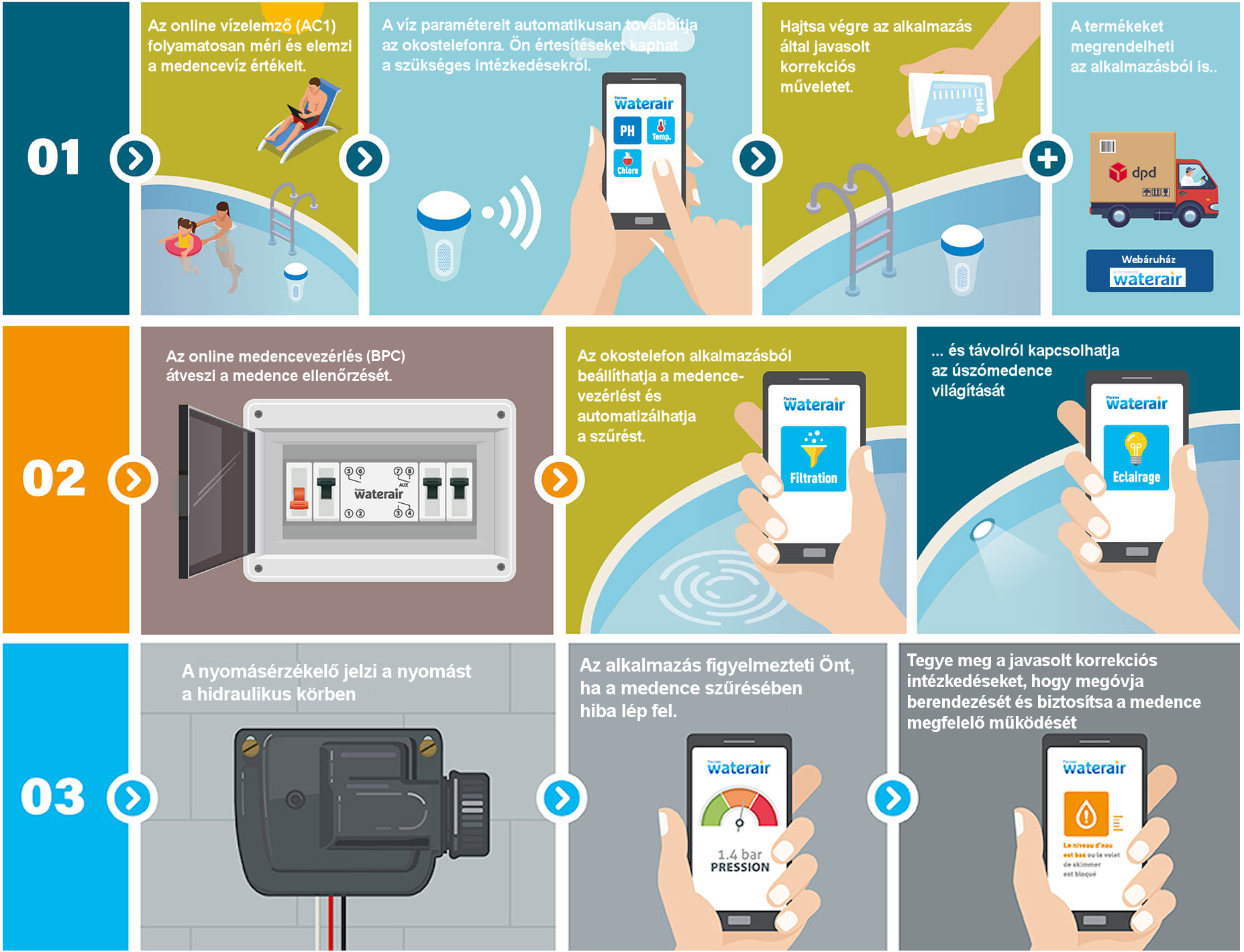 Infografika-easy.care+nyomásérzékel